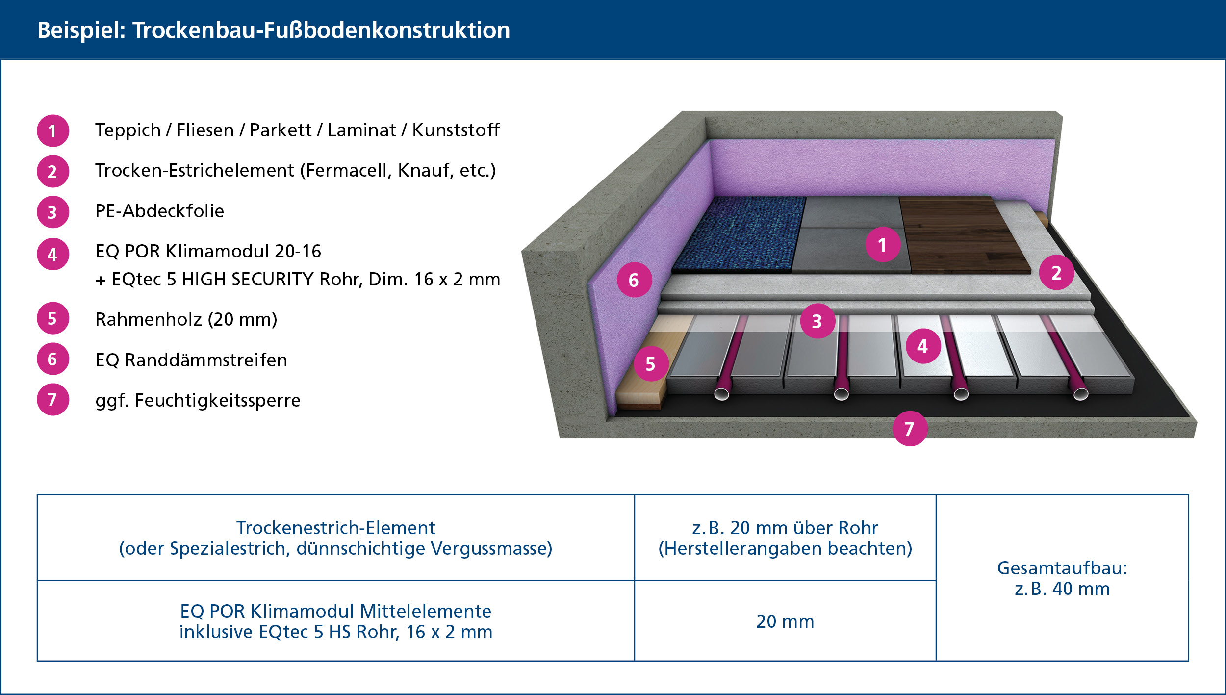 EQTrockenbau Fussbodenkonstruktion 600x340